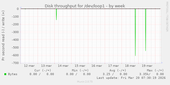 Disk throughput for /dev/loop1
