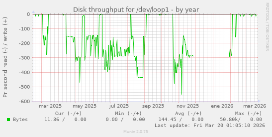 Disk throughput for /dev/loop1