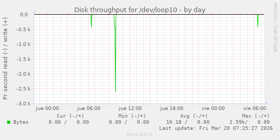Disk throughput for /dev/loop10