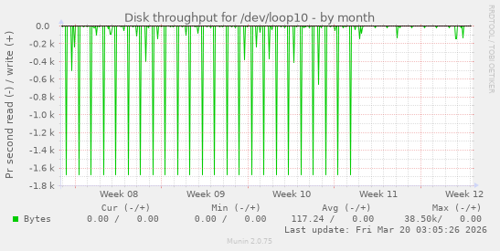 Disk throughput for /dev/loop10