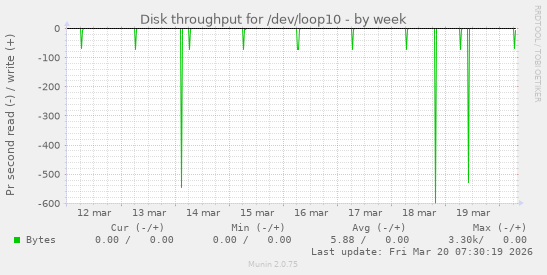 Disk throughput for /dev/loop10