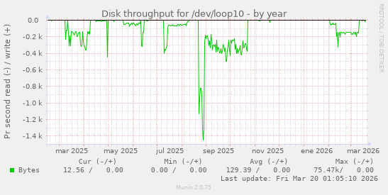 Disk throughput for /dev/loop10