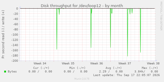 Disk throughput for /dev/loop12