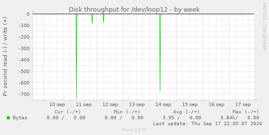 Disk throughput for /dev/loop12