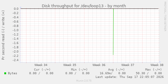 Disk throughput for /dev/loop13