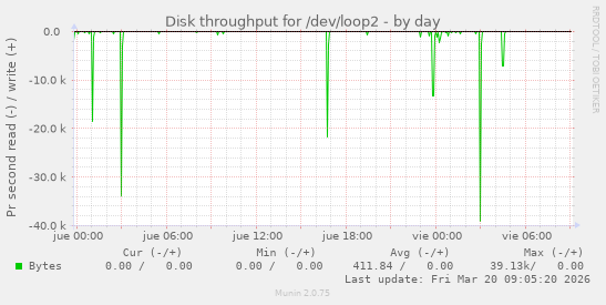 Disk throughput for /dev/loop2