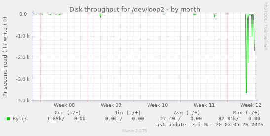 Disk throughput for /dev/loop2