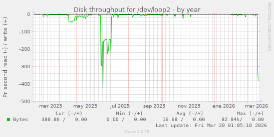 Disk throughput for /dev/loop2