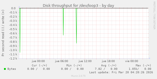 Disk throughput for /dev/loop3