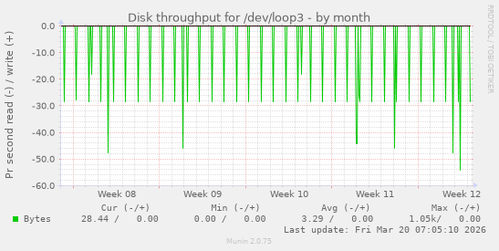 Disk throughput for /dev/loop3