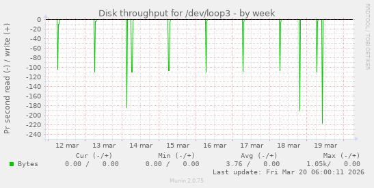 Disk throughput for /dev/loop3