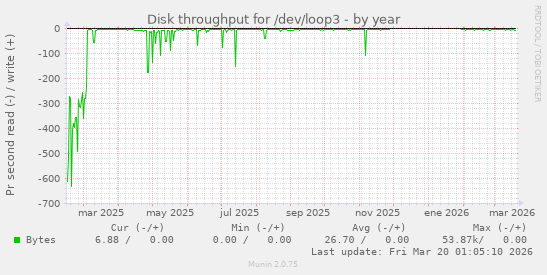 Disk throughput for /dev/loop3