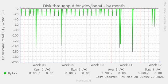 Disk throughput for /dev/loop4