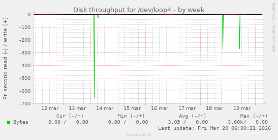 Disk throughput for /dev/loop4