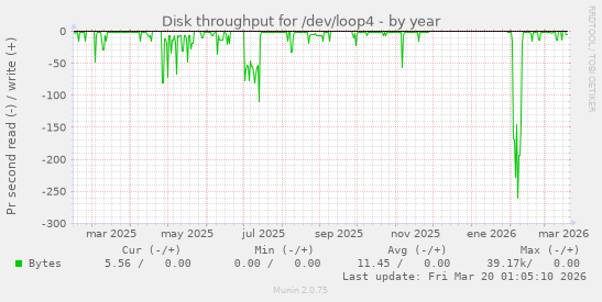 Disk throughput for /dev/loop4