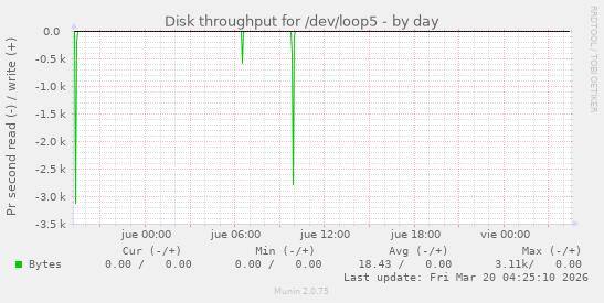 Disk throughput for /dev/loop5