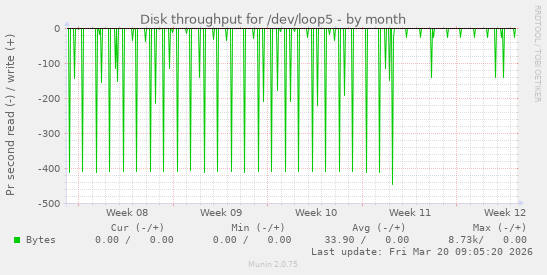 Disk throughput for /dev/loop5