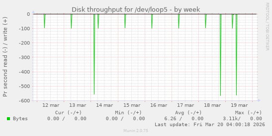 Disk throughput for /dev/loop5