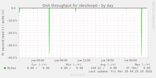 Disk throughput for /dev/loop6