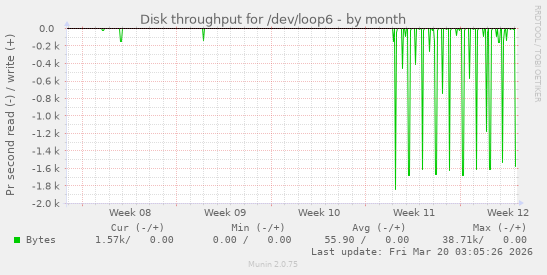 Disk throughput for /dev/loop6