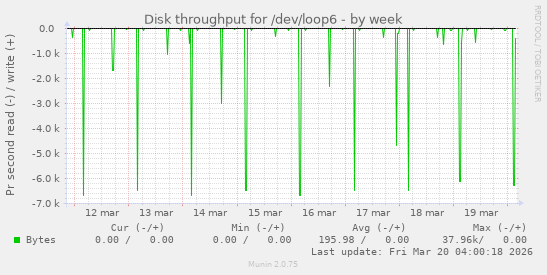 Disk throughput for /dev/loop6