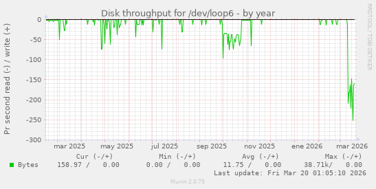 Disk throughput for /dev/loop6