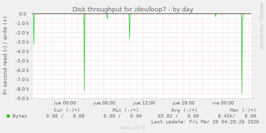 Disk throughput for /dev/loop7