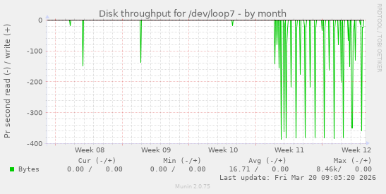 Disk throughput for /dev/loop7