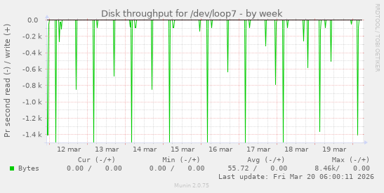 Disk throughput for /dev/loop7