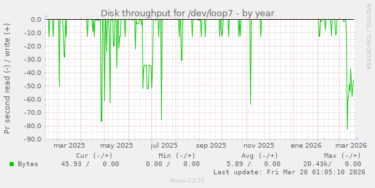 Disk throughput for /dev/loop7