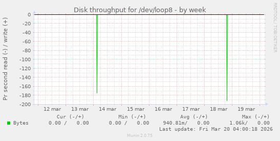 Disk throughput for /dev/loop8