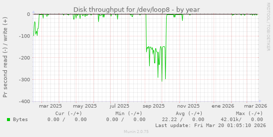 Disk throughput for /dev/loop8