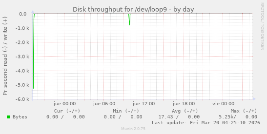 Disk throughput for /dev/loop9