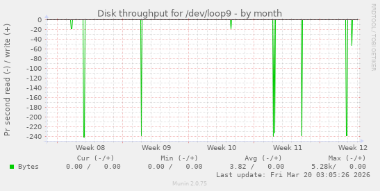 Disk throughput for /dev/loop9