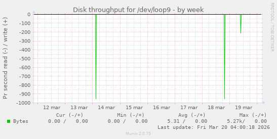 Disk throughput for /dev/loop9