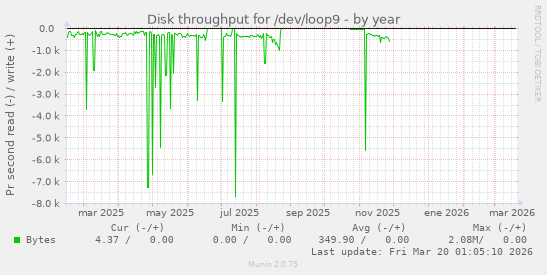 Disk throughput for /dev/loop9