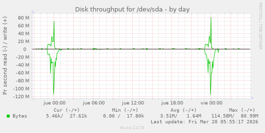 Disk throughput for /dev/sda