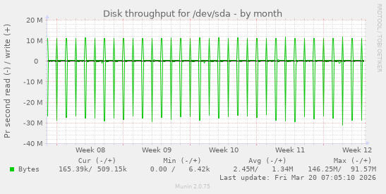 Disk throughput for /dev/sda