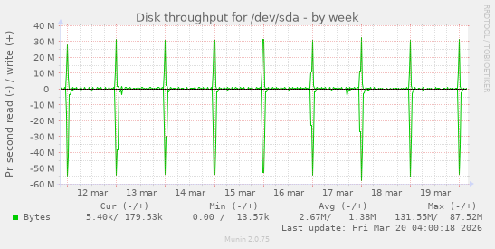 Disk throughput for /dev/sda