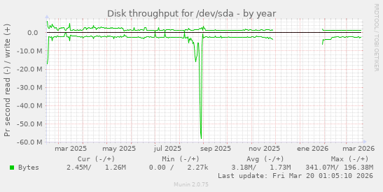 Disk throughput for /dev/sda