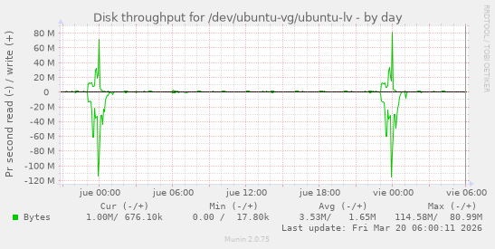 Disk throughput for /dev/ubuntu-vg/ubuntu-lv