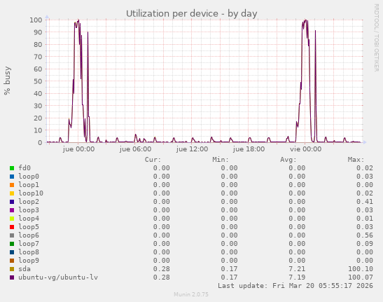 Utilization per device