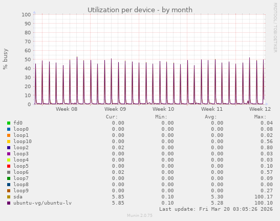 Utilization per device