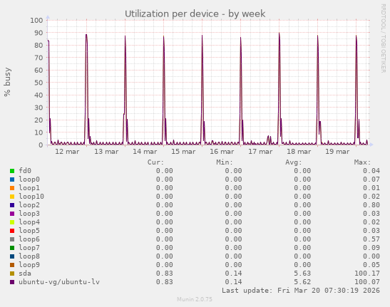 Utilization per device