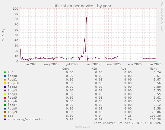Utilization per device