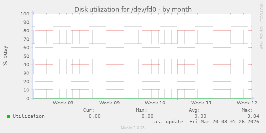 Disk utilization for /dev/fd0