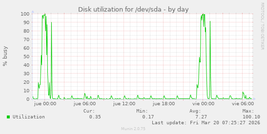 Disk utilization for /dev/sda