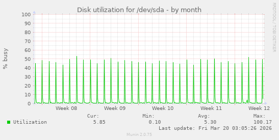 Disk utilization for /dev/sda