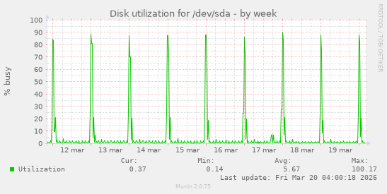 Disk utilization for /dev/sda