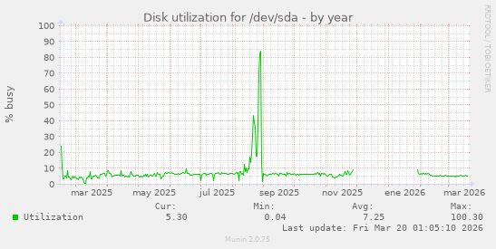 Disk utilization for /dev/sda